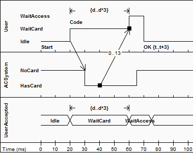 Use of Message on a UML Timing diagram.