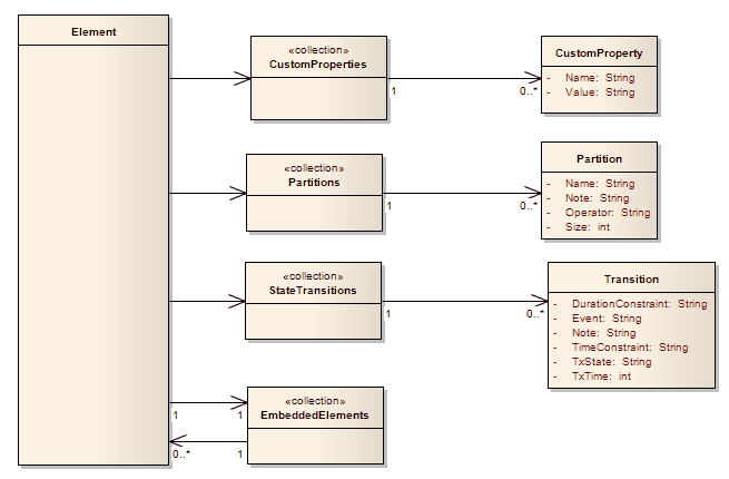 EmbeddedElements Collection | Enterprise Architect User Guide