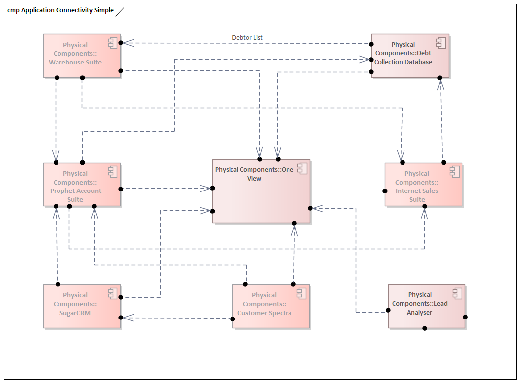 Simple application connectivity modeled in Sparx Systems Enterprise Architect