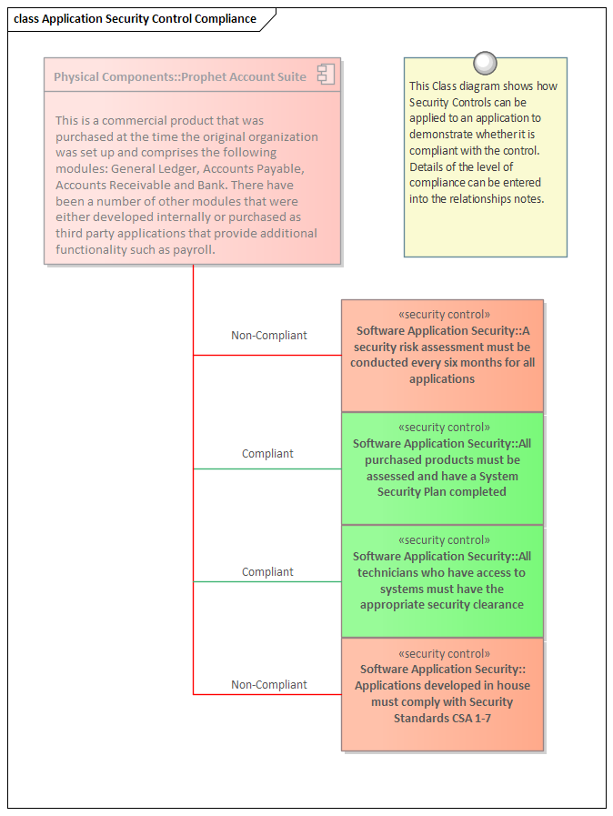 Example of application security compliance model in Sparx Systems Enterprise Architect