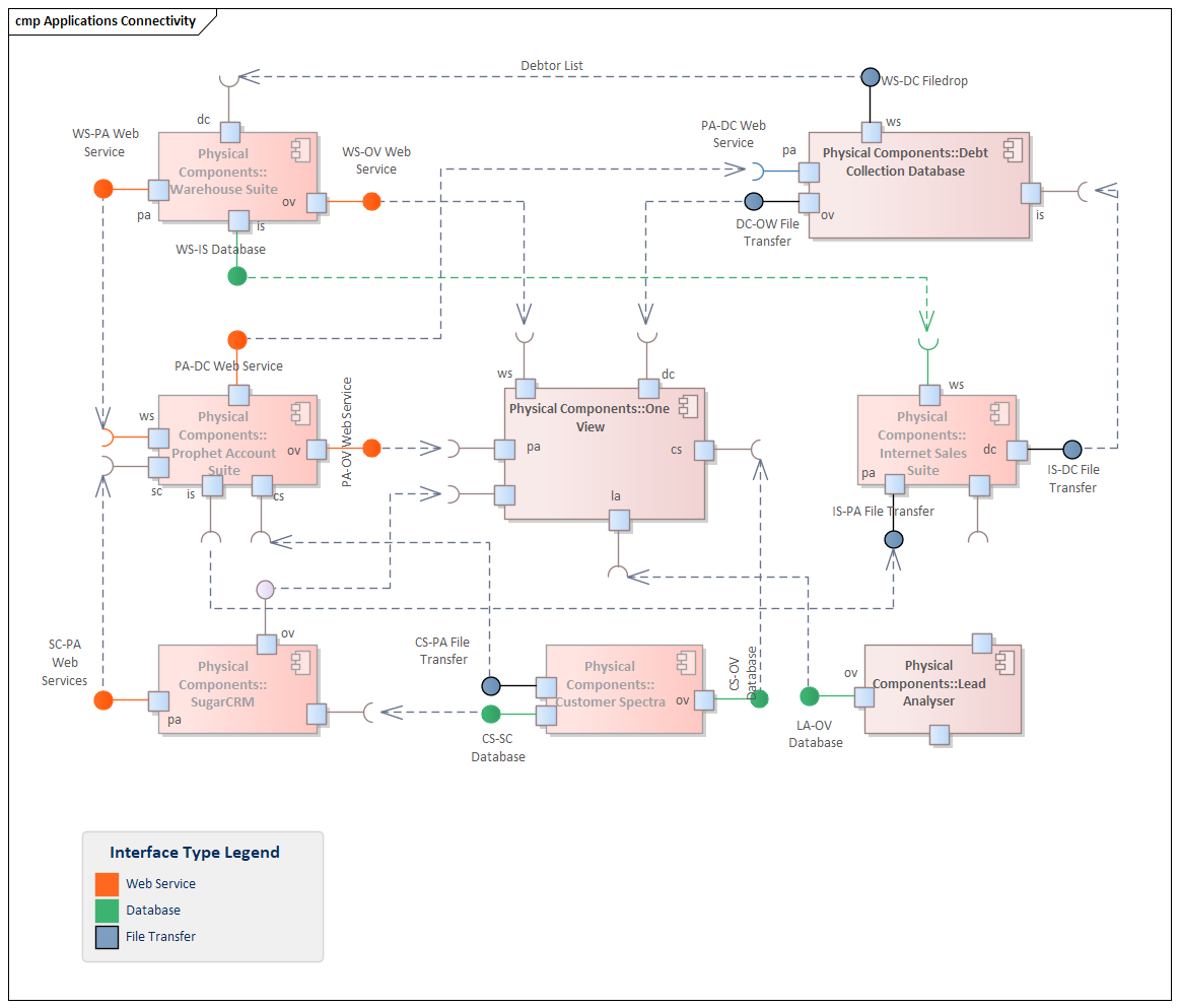 Component diagram modeling application connectivity in Sparx Systems Enterprise Architect