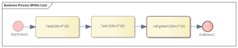 Example Business Process Simulation diagram in Sparx Systems Enterprise Architect