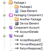 Part of a model in the Project Browser showing the different icons for Package, Packaging Component and Component.