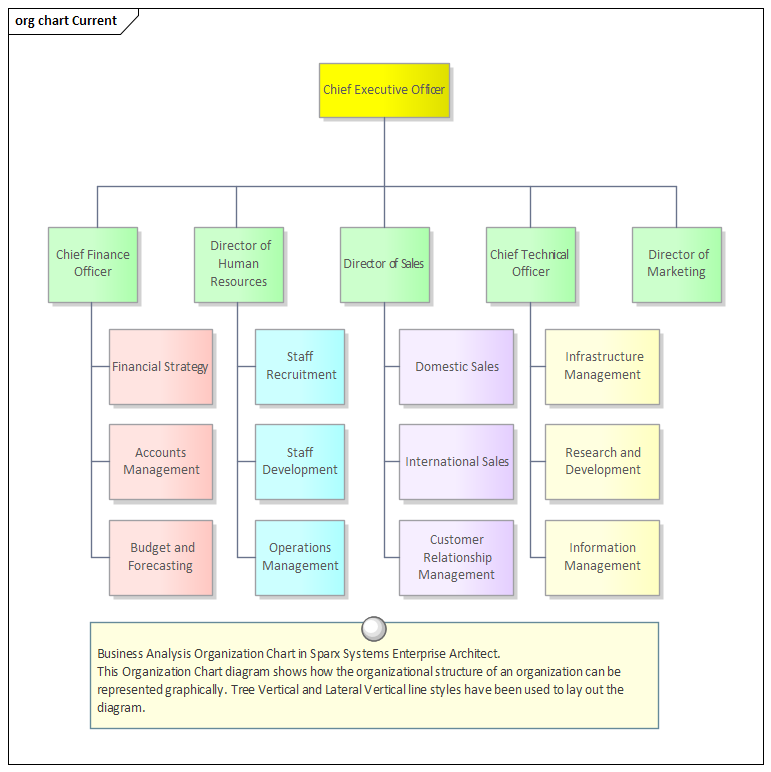 Business Analysis Organization Chart in Sparx Systems Enterprise Architect.