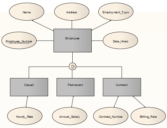 Entity-Relationship Diagram (ERD) prior to transformation in Sparx Systems Enterprise Architect.