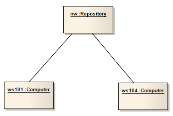 An example of a UML Object diagram containing instances of Classes in Sparx Systems Enterprise Architect.