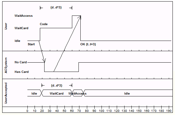 A UML Timing Diagram example in Sparx Systems Enterprise Architect.