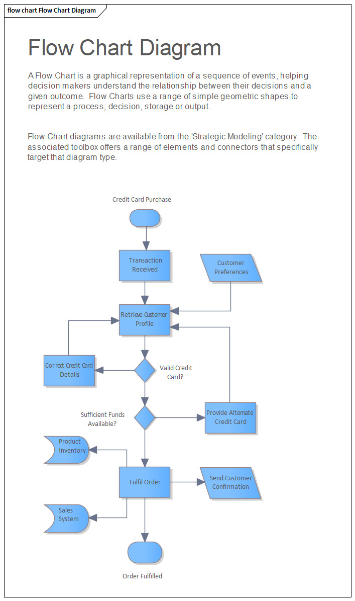 Example Flow Chart for Strategic Modeling in Sparx Systems Enterprise Architect.