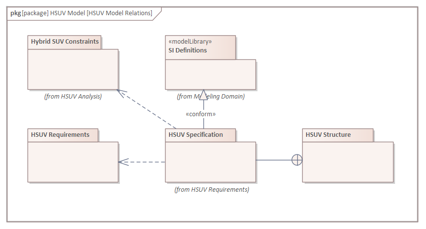 SysML Package Diagram Enterprise Architect User Guide