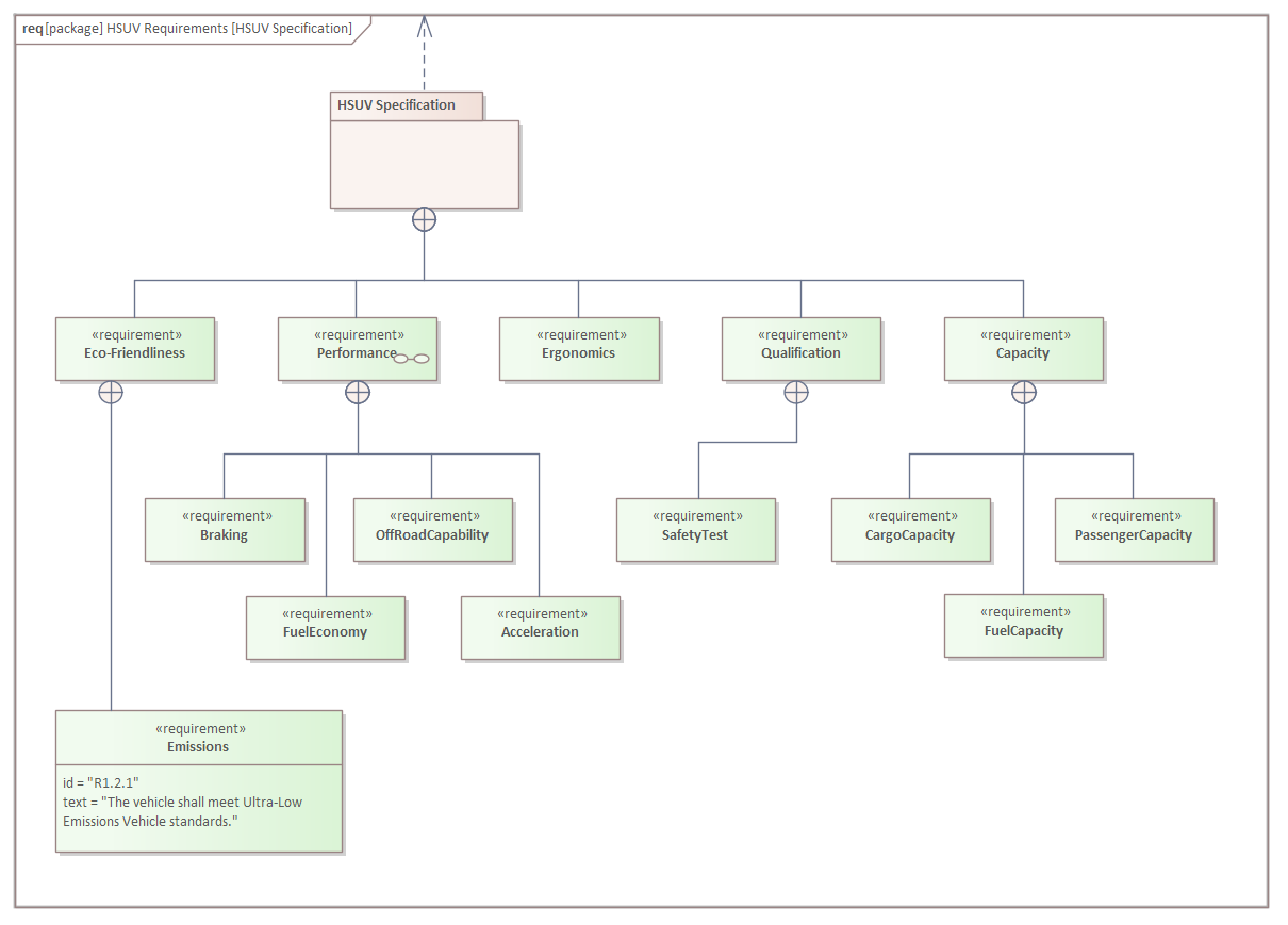 Requirement Diagram - HSUV Requirement Hierarchy | Enterprise Architect ...