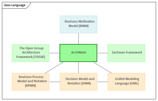 The ArchiMate Language | Enterprise Architect User Guide