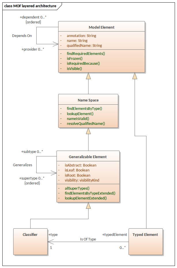 Meta Object Facility | Enterprise Architect User Guide