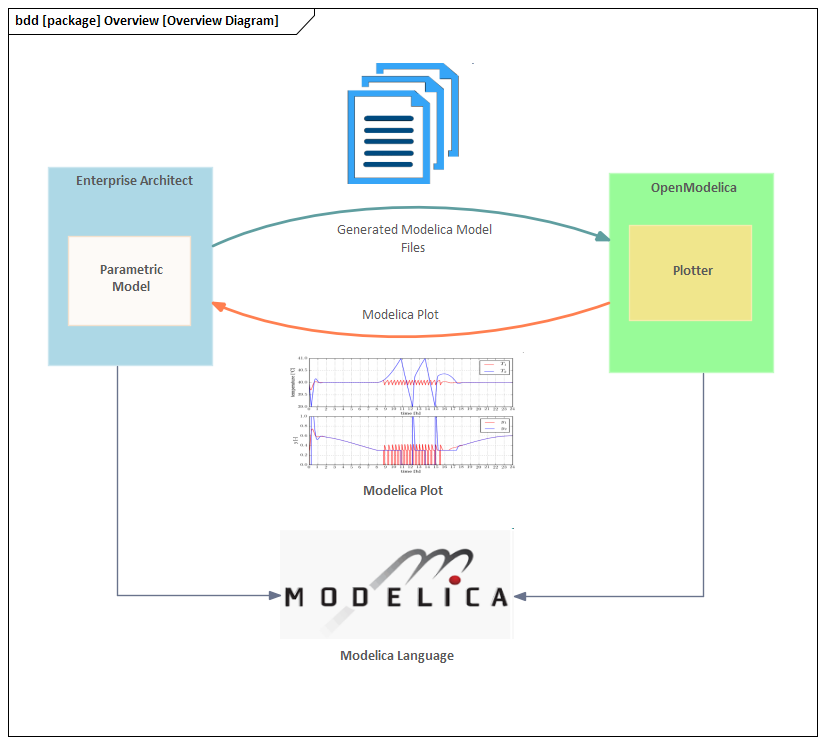 How SysML Simulation Works | Enterprise Architect User Guide