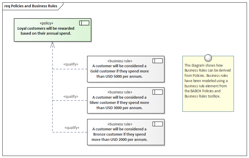 Business Modeling, Business Rules and Policies in Sparx Systems Enterprise Architect