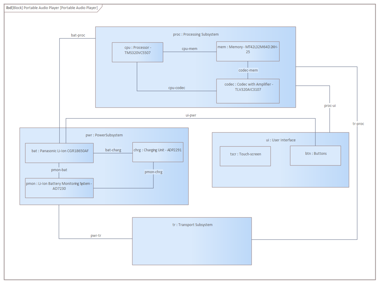 A SysML Block Internal Definition diagram depicting the composition for a proposed Audio Listening device, modeled in Sparx Systems Enterprise Architect. 