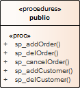 A procedures element in Sparx Systems Enterprise Architect.