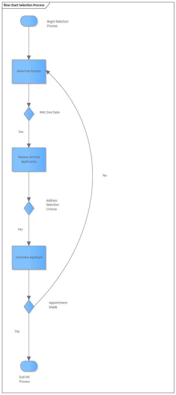 Example Flow chart for staff selection, modeled in Sparx Systems Enterprise Architect