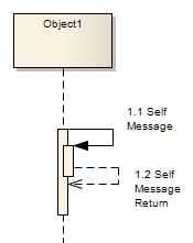 An example UML Sequence Diagram showing use of Self-message and return Self-message.