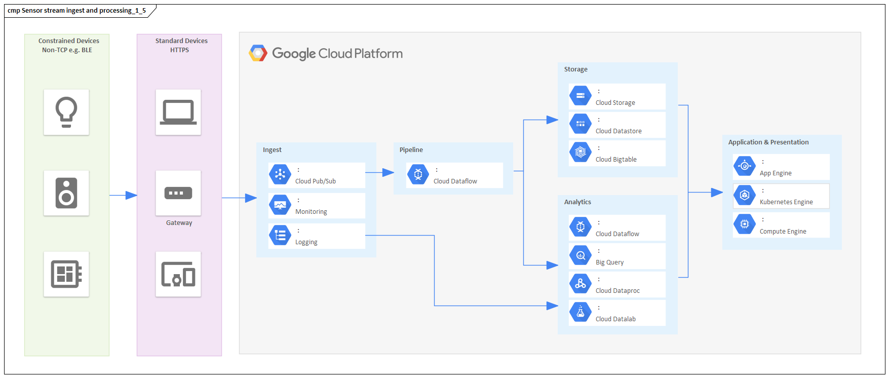 gcp toolbox