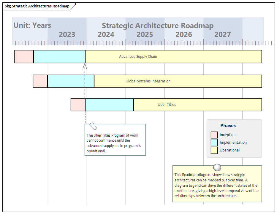 A Strategic Architecture Roadmap modeled in Sparx Systems Enterprise Architect