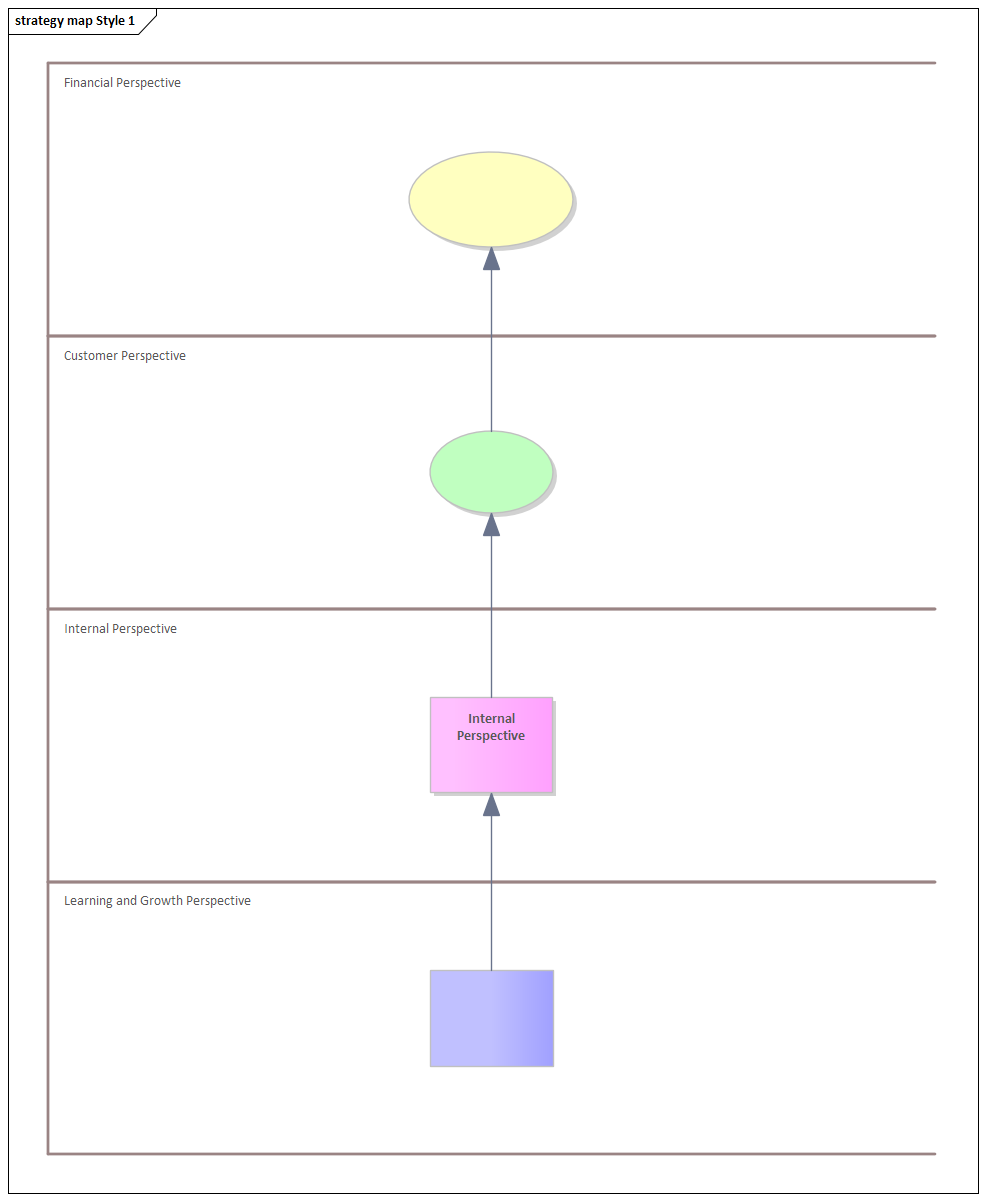 Strategy Map diagram (Four Perspectives) in Sparx Systems Enterprise Architect