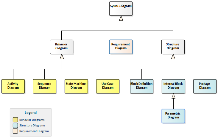 Getting To Know The SysML Diagrams | Enterprise Architect User Guide