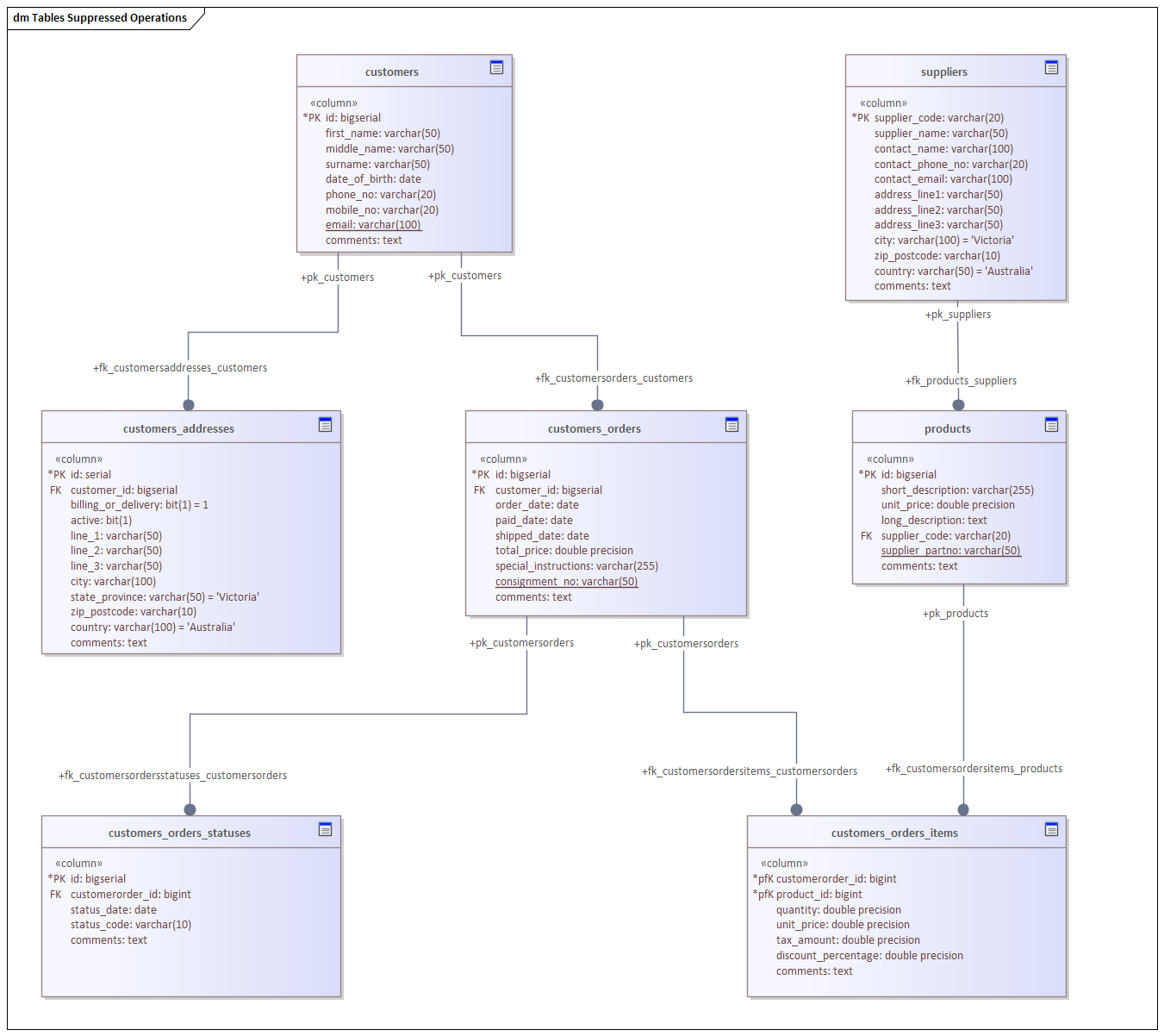Example Data Model Diagram | Enterprise Architect User Guide