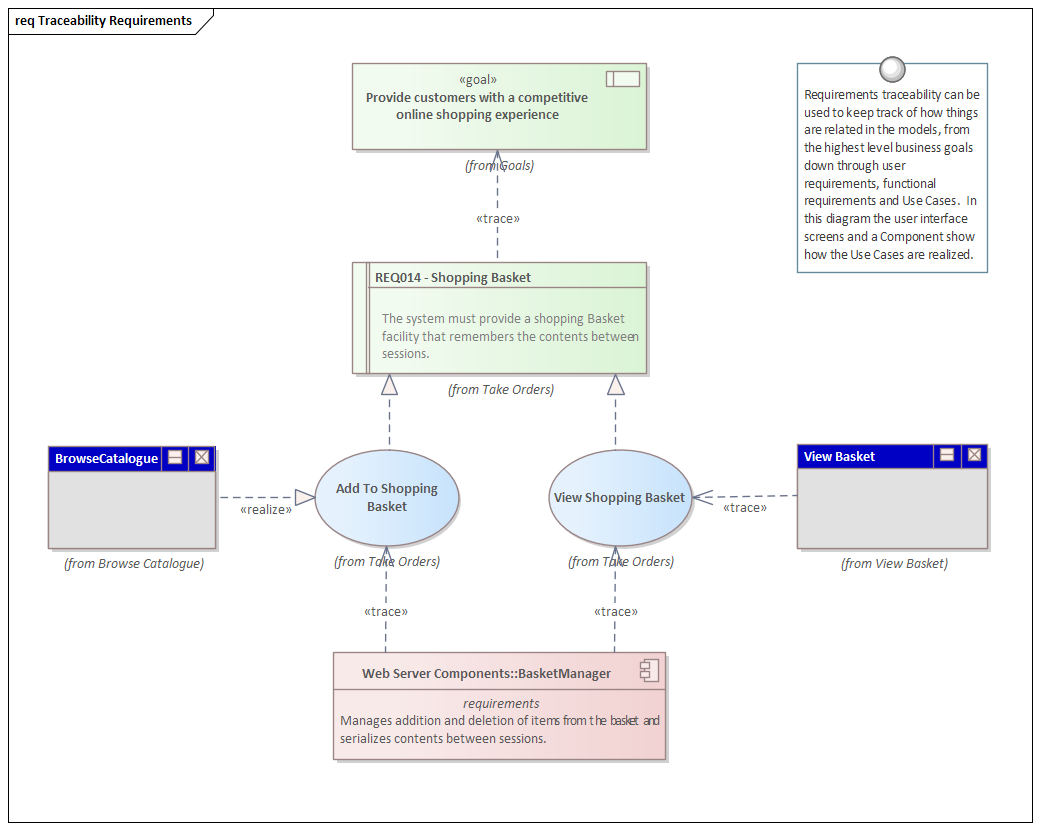 An example showing the traceability of requirements within a model in Sparx Systems Enterprise Architect.