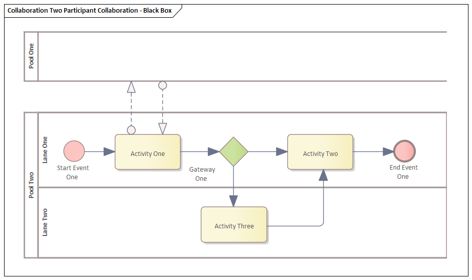 Collaboration Diagrams | Enterprise Architect User Guide