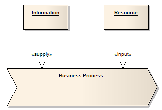Example showing business inputs and resources. Example showing business inputs and resources.