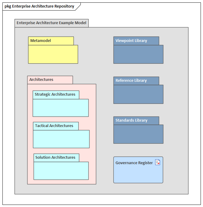 Enterprise Architecture definition model in Sparx Systems Enterprise Architect