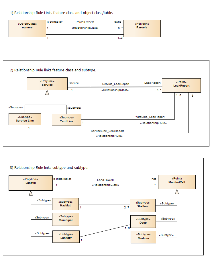 ArcGIS relationship rules modeled in Sparx Systems Enterprise Architect. ArcGIS relationship rules modeled in Sparx Systems Enterprise Architect.