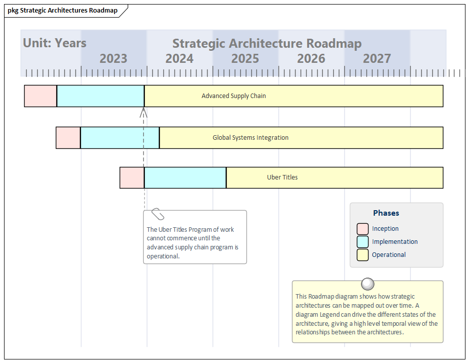 A Strategic Architecture Roadmap modeled in Sparx Systems Enterprise Architect