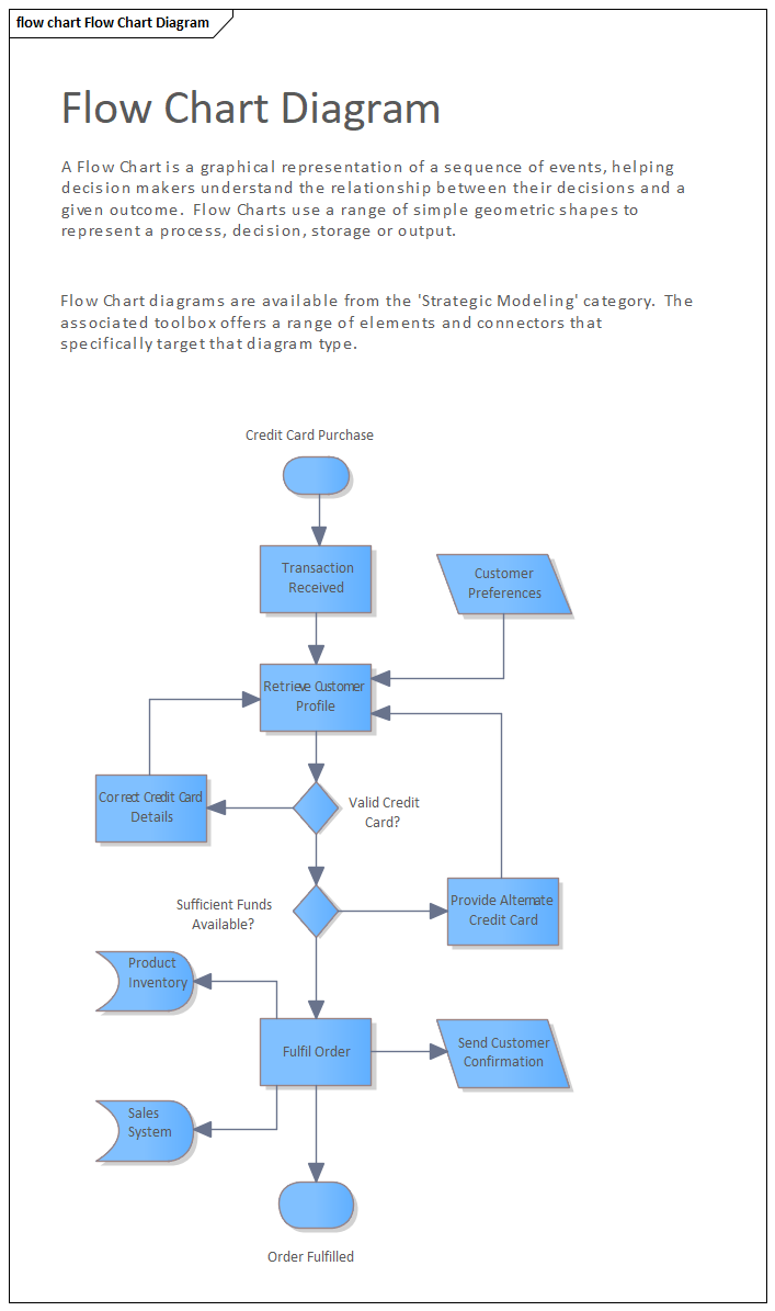 Example Flow Chart for Strategic Modeling in Sparx Systems Enterprise Architect.