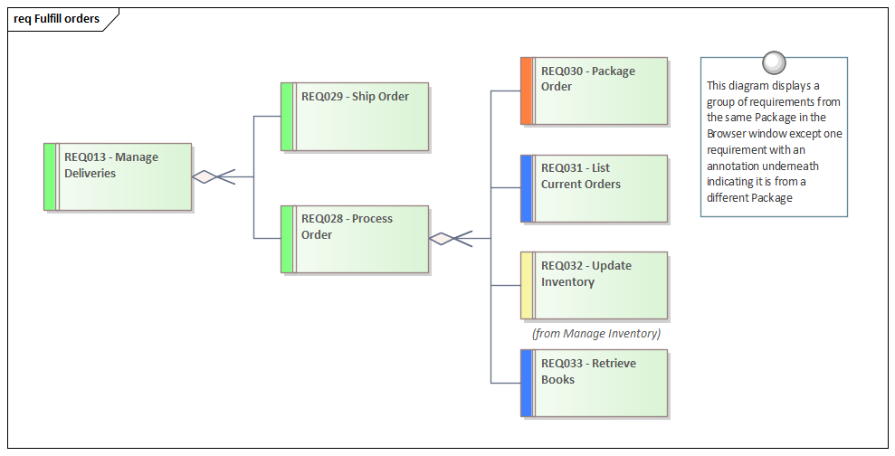 Requirement hierarchy with external requirement in Sparx Systems Enterprise Architect