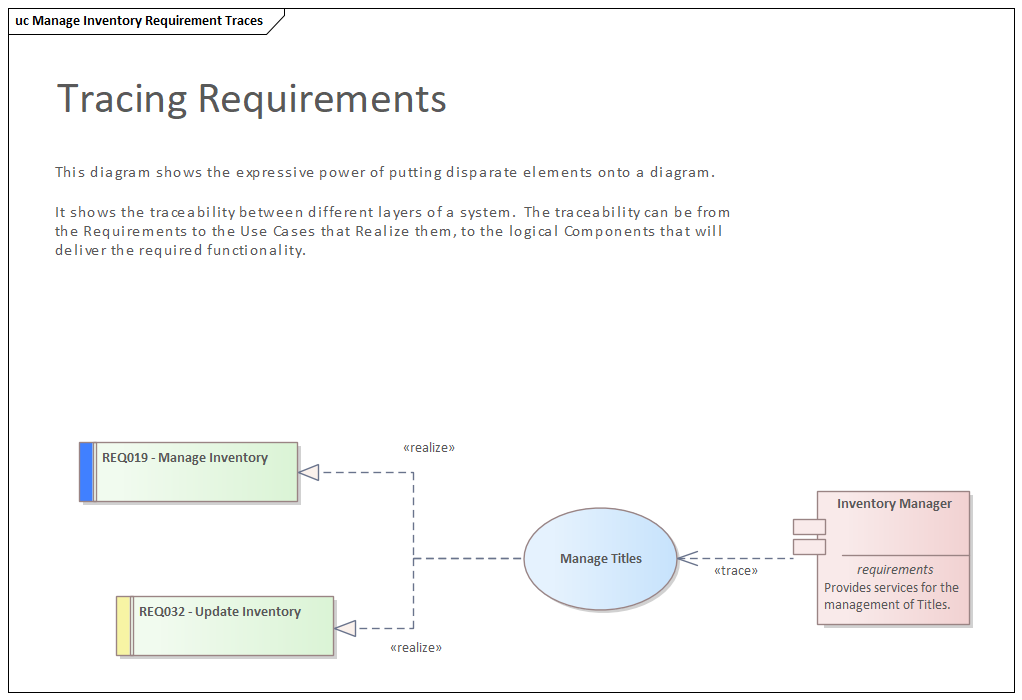 Requirement traceability across layers, modeled in Sparx Systems Enterprise Architect