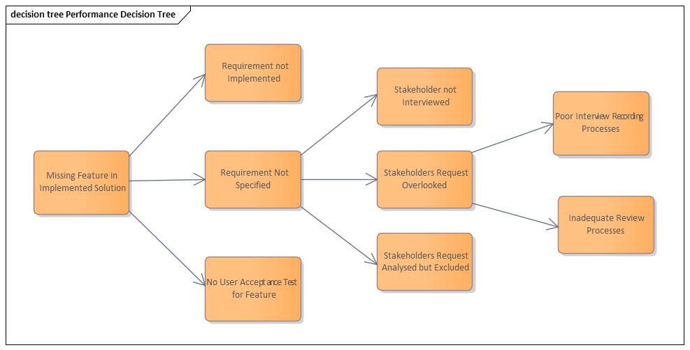 detailed decision tree diagram showing architectural pattern selection based on system requirements with orange decision nodes