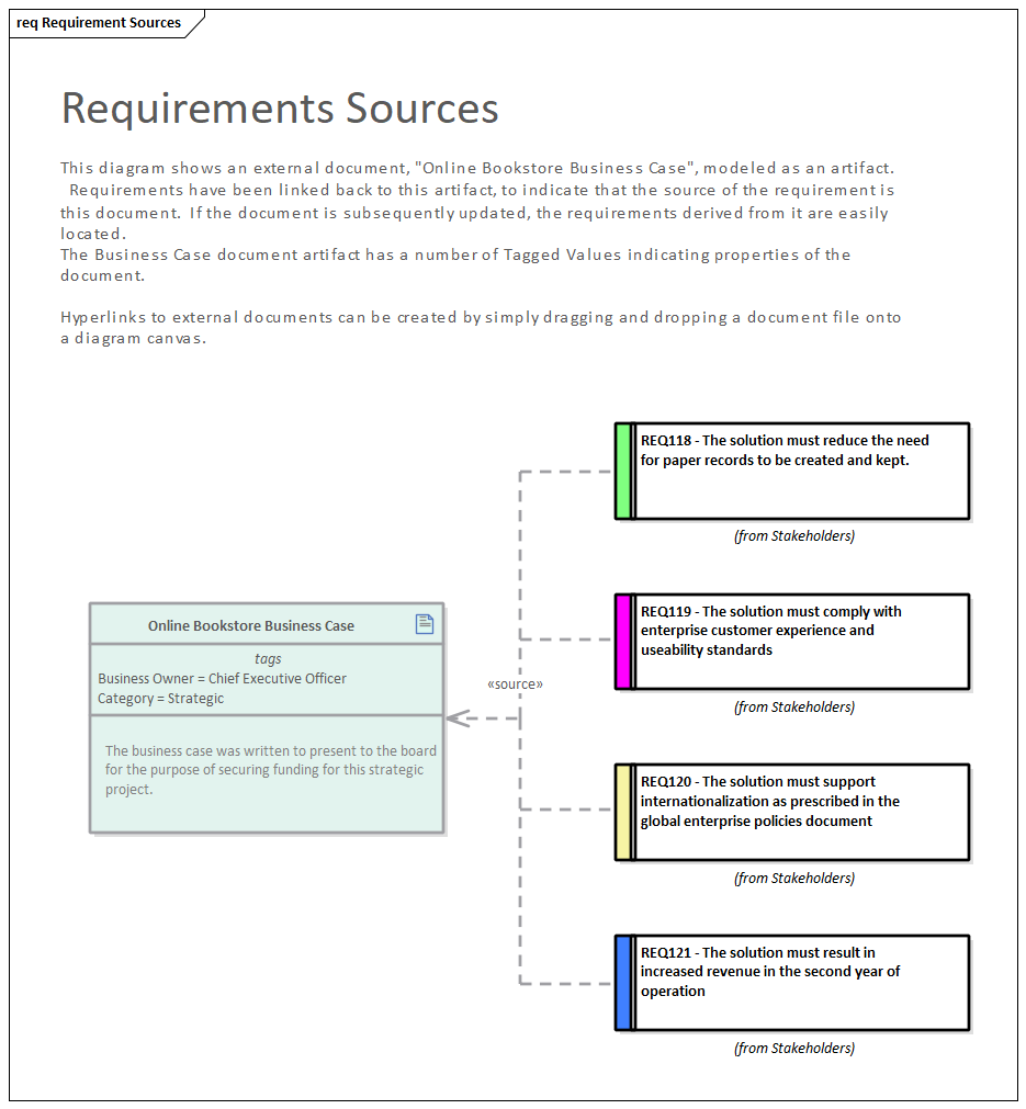 Requirements diagram for tracing requirement sources in Sparx Systems Enterprise Architect.
