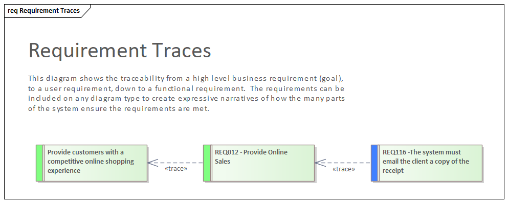 Traceability through modeled Requirements in Sparx Systems Enterprise Architect.