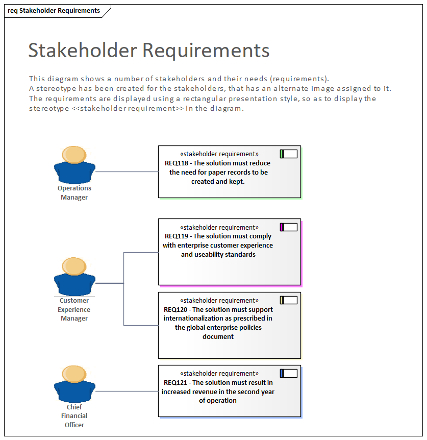 Business Analysis with stereotyped requirements in Sparx Systems Enterprise Architect
