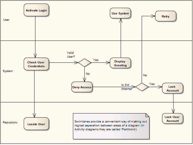 process map vs flowchart User Swimlanes Guide] [EA