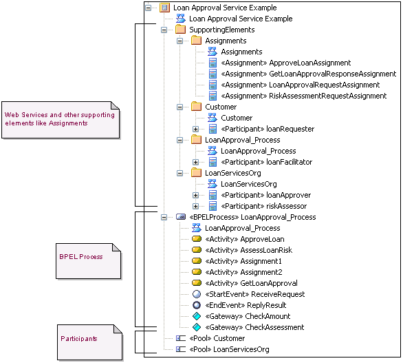 BPEL Structure