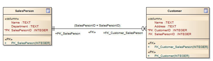 A Physical data model defined using a UML Profile that includes Primary and Foreign Keys