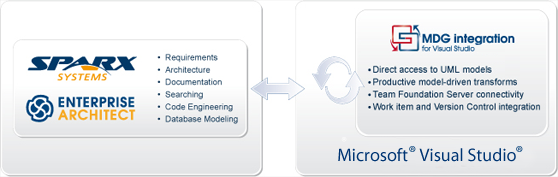 MDG Integration for Visual Studio | Sparx Systems