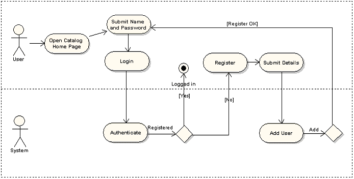 How to use the  Diagram Editor 