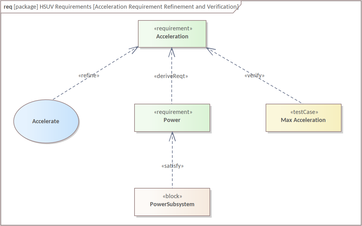 Acceleration Requirement Refinement and Verification