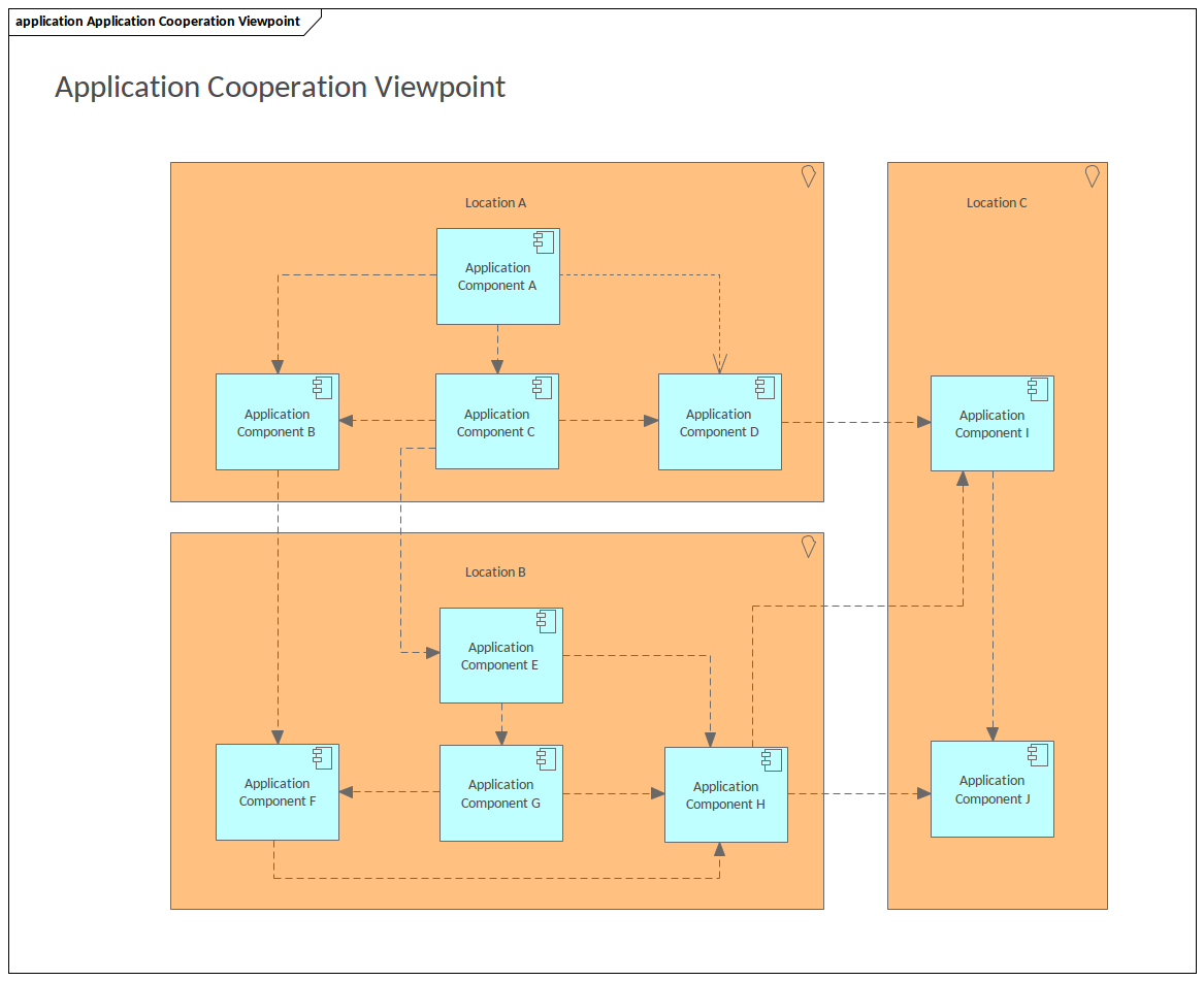 ArchiMate - Application Cooperation Viewpoint