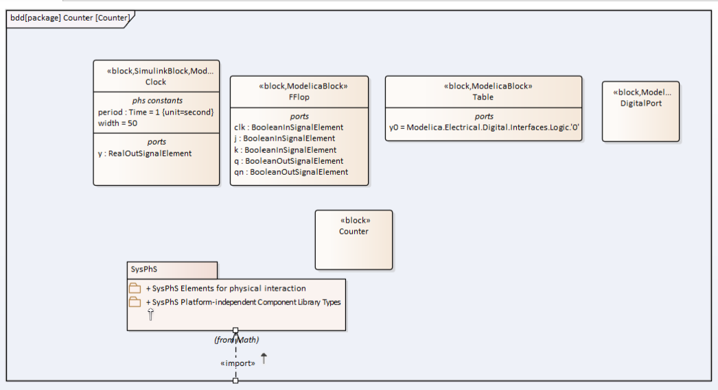 SysML Block Definition Diagram with SysPhS - Flip-Flop Binary Counter