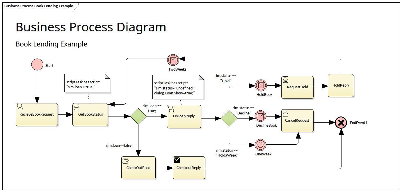 Diagrama BPMN