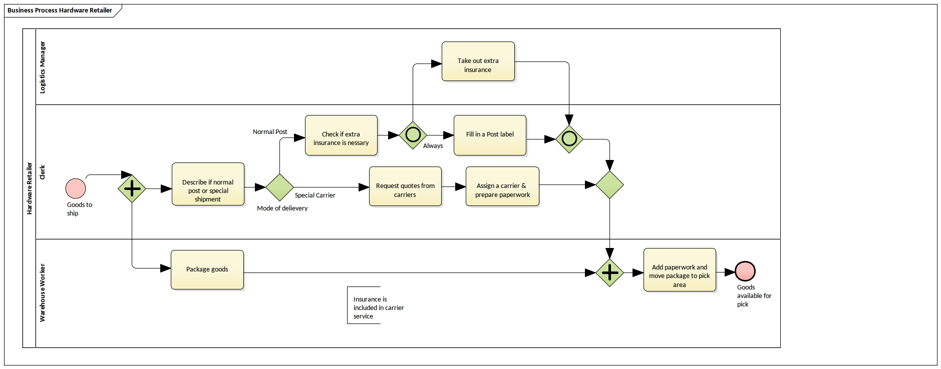 BPMN Business Process Diagram - Hardware Retailer